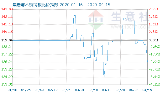 4月15日焦炭与不锈钢板比价指数图