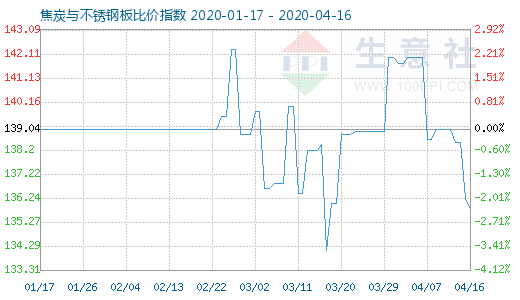 4月16日焦炭与不锈钢板比价指数图