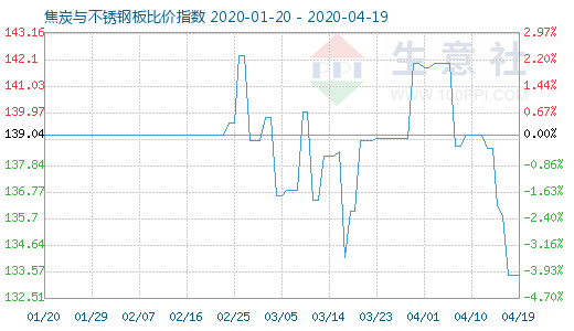 4月19日焦炭与不锈钢板比价指数图