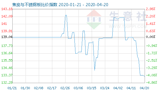 4月20日焦炭与不锈钢板比价指数图