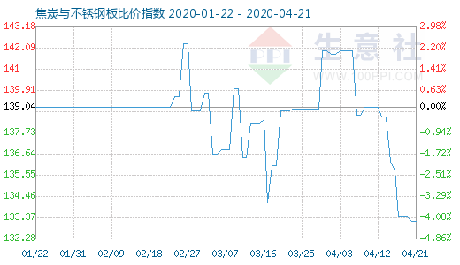 4月21日焦炭与不锈钢板比价指数图