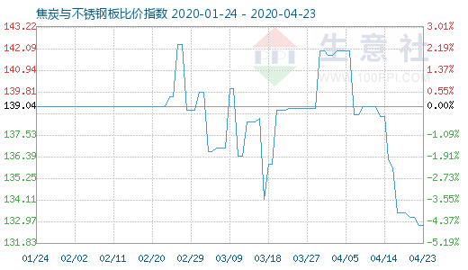 4月23日焦炭与不锈钢板比价指数图