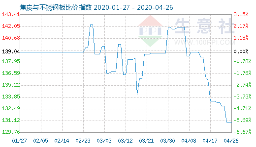 4月26日焦炭与不锈钢板比价指数图