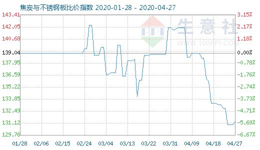 4月27日焦炭与不锈钢板比价指数图