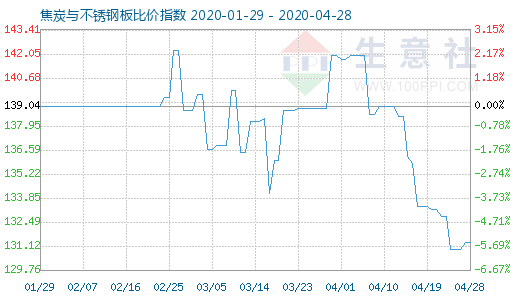 4月28日焦炭与不锈钢板比价指数图