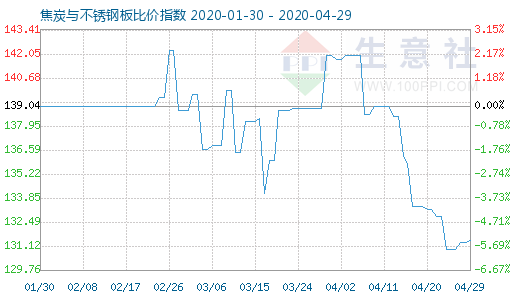 4月29日焦炭与不锈钢板比价指数图