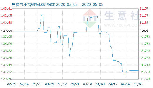 5月5日焦炭与不锈钢板比价指数图