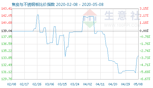 5月8日焦炭与不锈钢板比价指数图