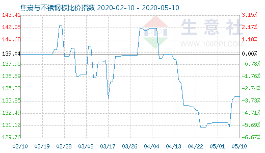 5月10日焦炭与不锈钢板比价指数图