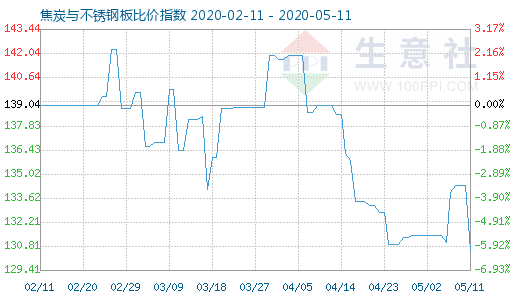 5月11日焦炭与不锈钢板比价指数图