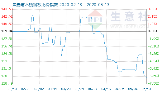 5月13日焦炭与不锈钢板比价指数图