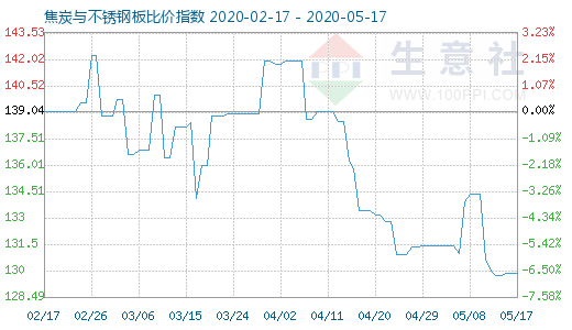 5月17日焦炭与不锈钢板比价指数图