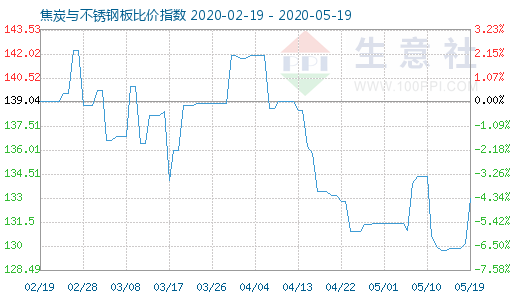 5月19日焦炭与不锈钢板比价指数图