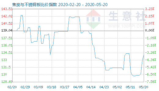 5月20日焦炭与不锈钢板比价指数图