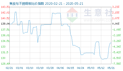 5月21日焦炭与不锈钢板比价指数图