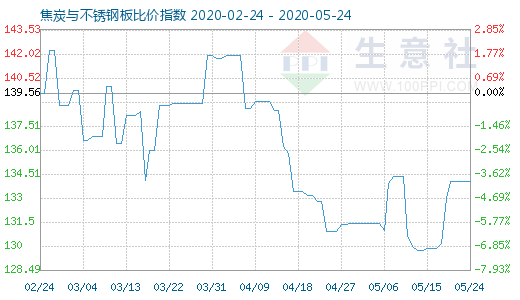 5月24日焦炭与不锈钢板比价指数图