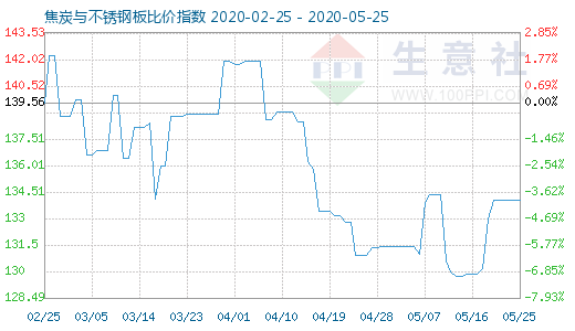 5月25日焦炭与不锈钢板比价指数图