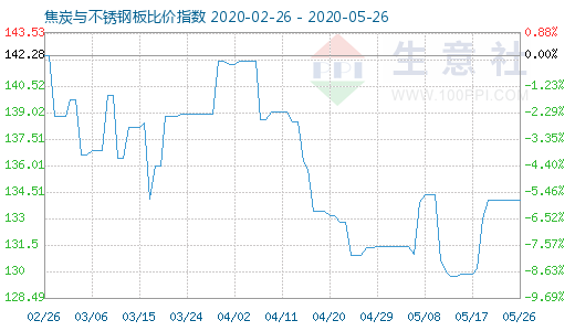 5月26日焦炭与不锈钢板比价指数图