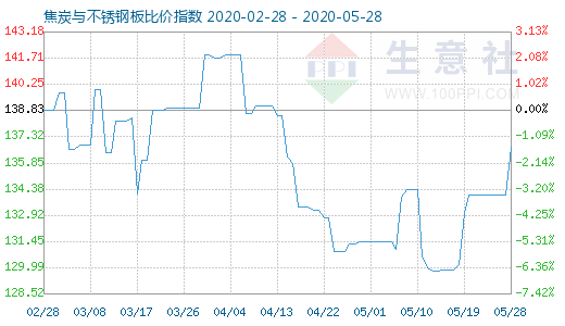 5月28日焦炭与不锈钢板比价指数图