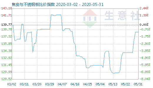 5月31日焦炭与不锈钢板比价指数图