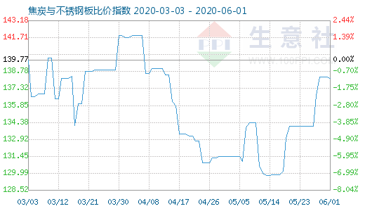 6月1日焦炭与不锈钢板比价指数图