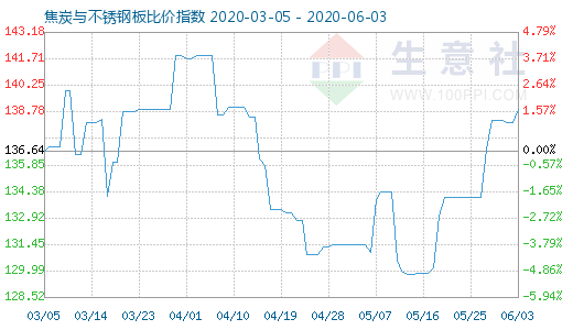 6月3日焦炭与不锈钢板比价指数图