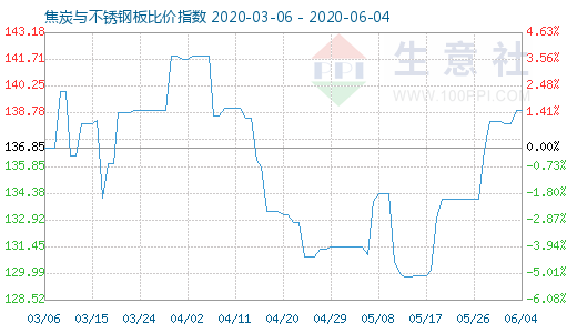 6月4日焦炭与不锈钢板比价指数图