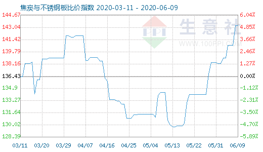 6月9日焦炭与不锈钢板比价指数图