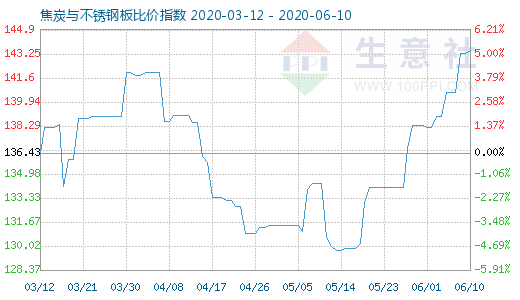 6月10日焦炭与不锈钢板比价指数图