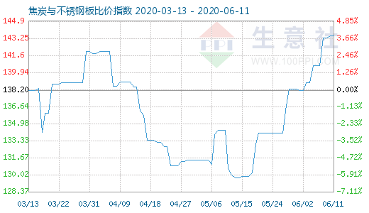 6月11日焦炭与不锈钢板比价指数图