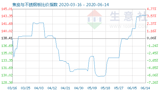 6月14日焦炭与不锈钢板比价指数图