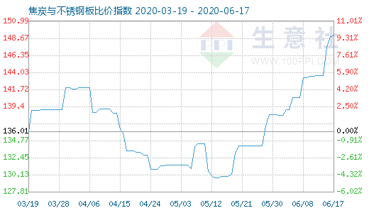 6月17日焦炭与不锈钢板比价指数图