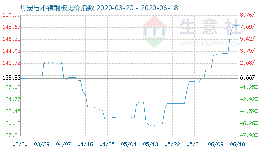 6月18日焦炭与不锈钢板比价指数图