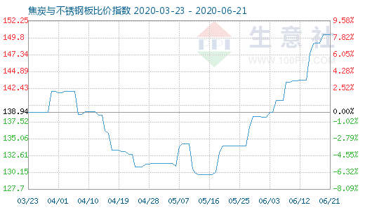 6月21日焦炭与不锈钢板比价指数图