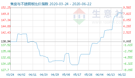 6月22日焦炭与不锈钢板比价指数图