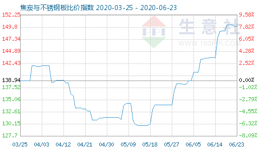 6月23日焦炭与不锈钢板比价指数图