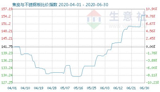 6月30日焦炭与不锈钢板比价指数图