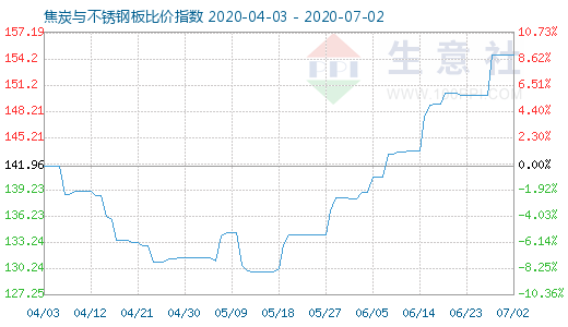 7月2日焦炭与不锈钢板比价指数图