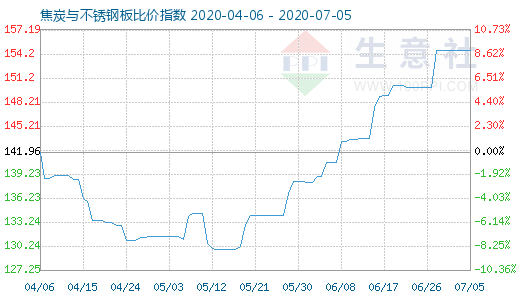 7月5日焦炭与不锈钢板比价指数图