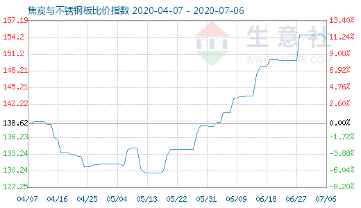 7月6日焦炭与不锈钢板比价指数图