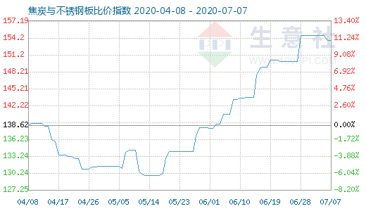 7月7日焦炭与不锈钢板比价指数图