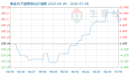 7月8日焦炭与不锈钢板比价指数图