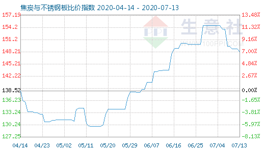 7月13日焦炭与不锈钢板比价指数图