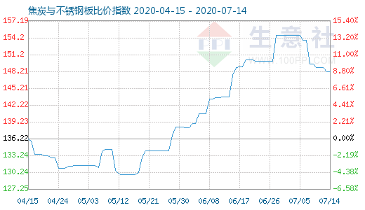 7月14日焦炭与不锈钢板比价指数图