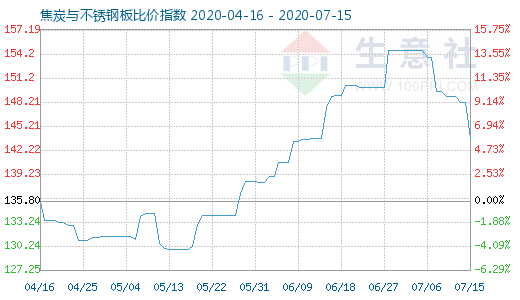 7月15日焦炭与不锈钢板比价指数图