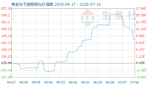 7月16日焦炭与不锈钢板比价指数图