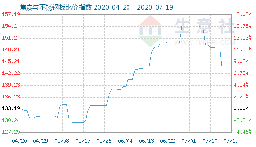 7月19日焦炭与不锈钢板比价指数图