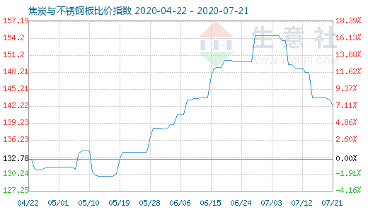 7月21日焦炭与不锈钢板比价指数图