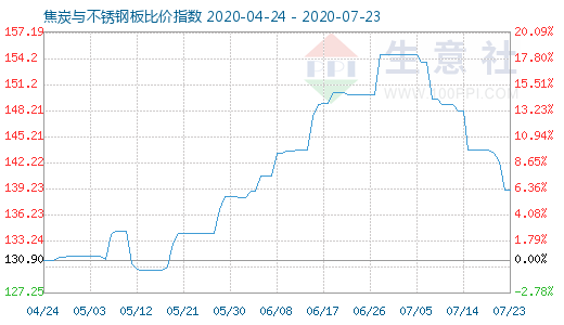 7月23日焦炭与不锈钢板比价指数图