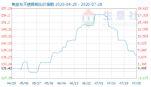 7月28日焦炭与不锈钢板比价指数图